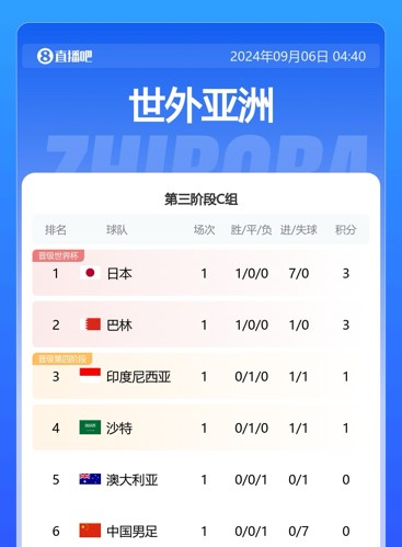 首轮7球惨败，🤔你觉得国足最终能赢几场？拿几分？