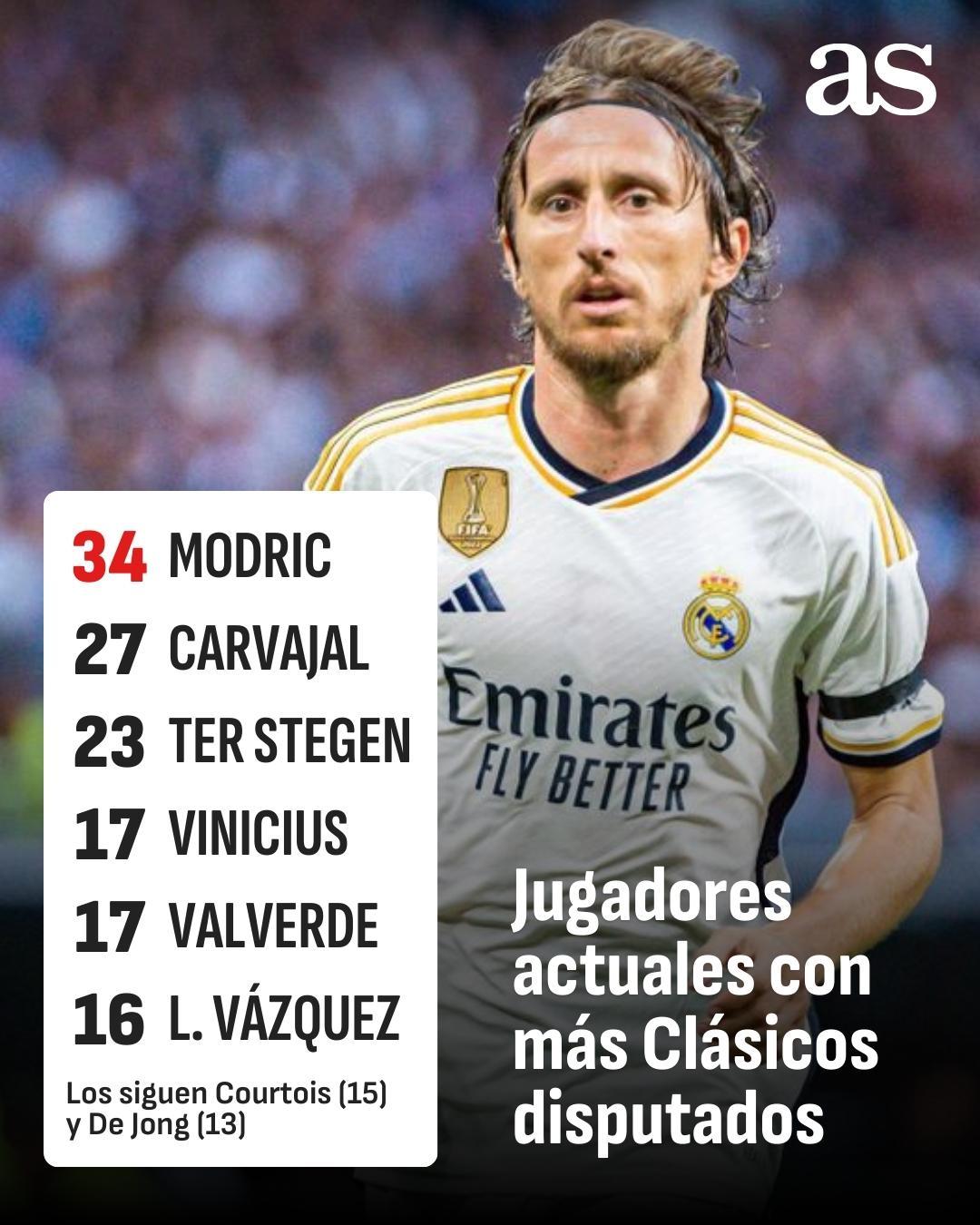 💡冷知识:皇马巴萨现任球员谁在“国家德比”出场次数最多👉