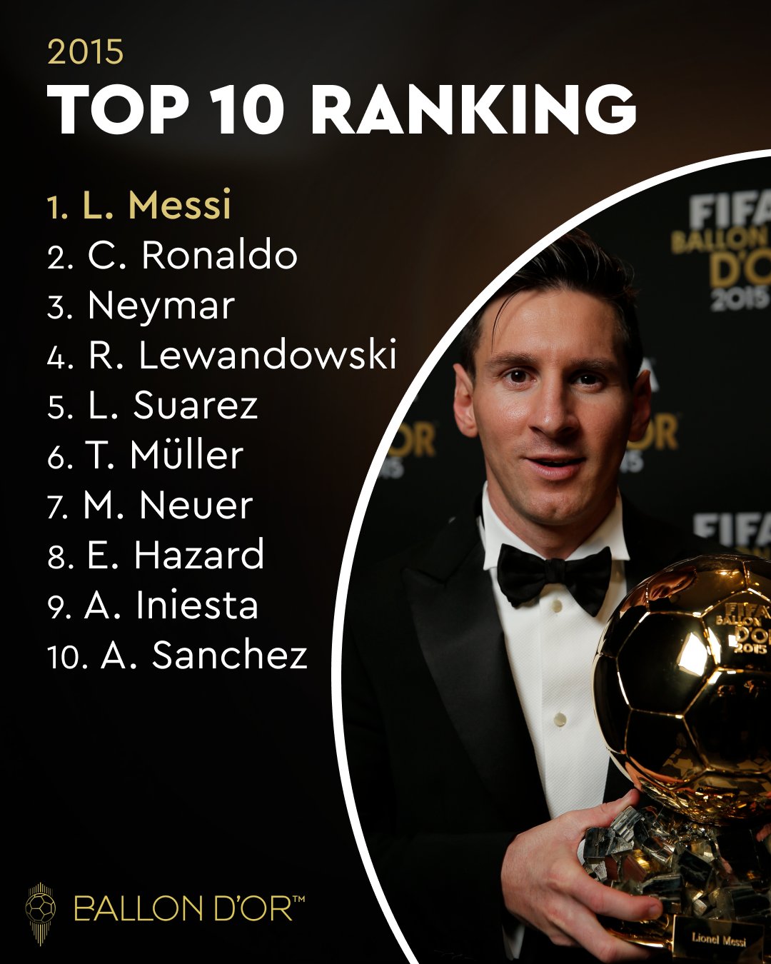 唏嘘!维尼修斯将夺金球,内马尔19岁在巴西已进前十&最高两次第3