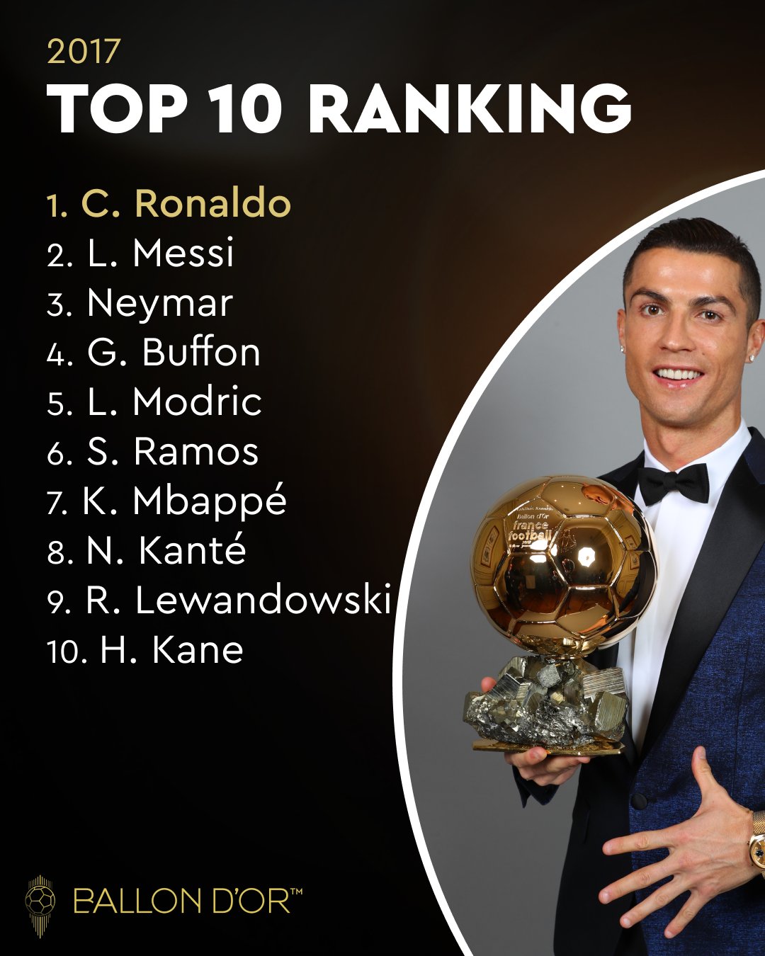 唏嘘!维尼修斯将夺金球,内马尔19岁在巴西已进前十&最高两次第3