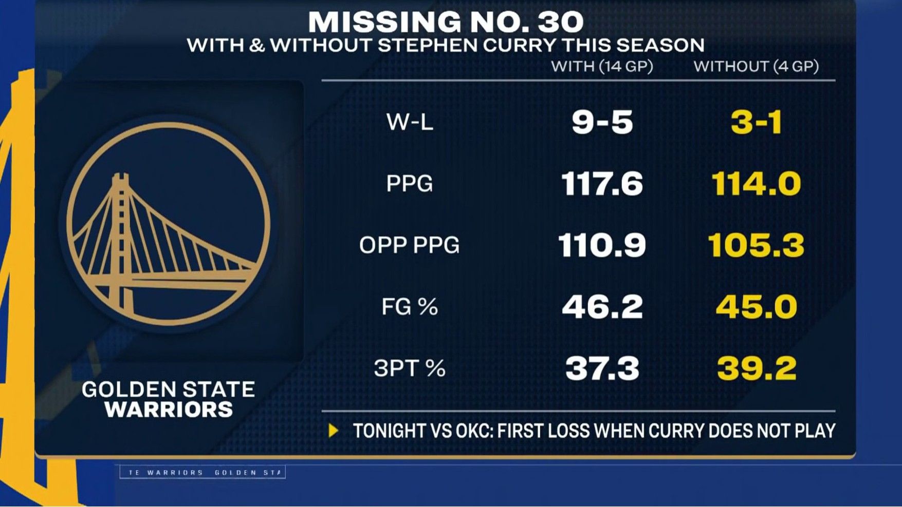 😖有无库里两个样！勇士在库里缺阵时场均得分，投篮命中率等均较低